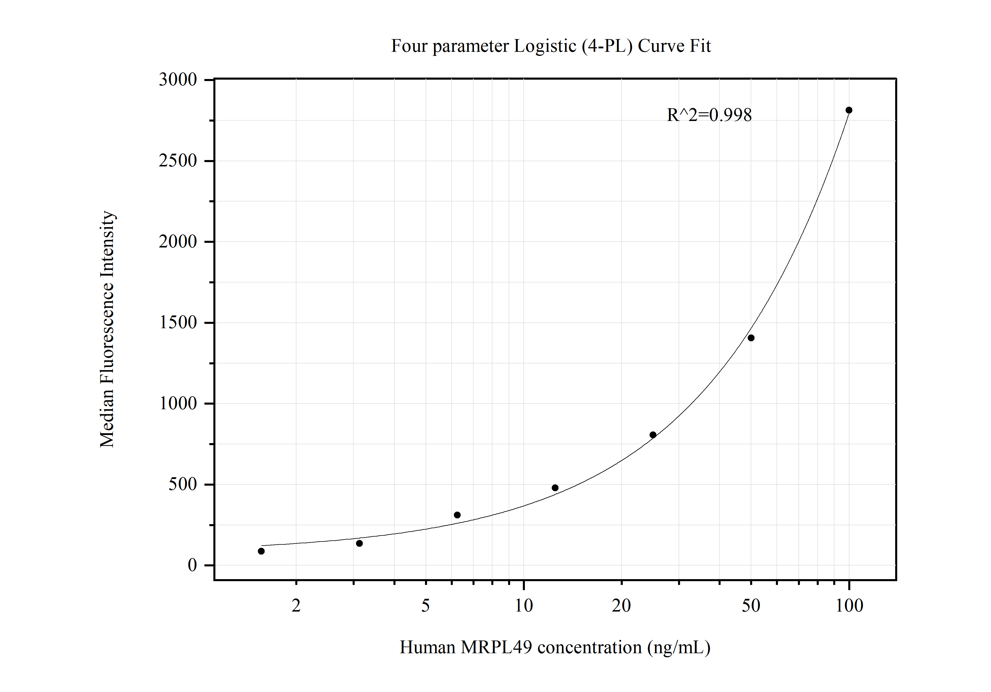 Cytometric bead array standard curve of MP50674-1